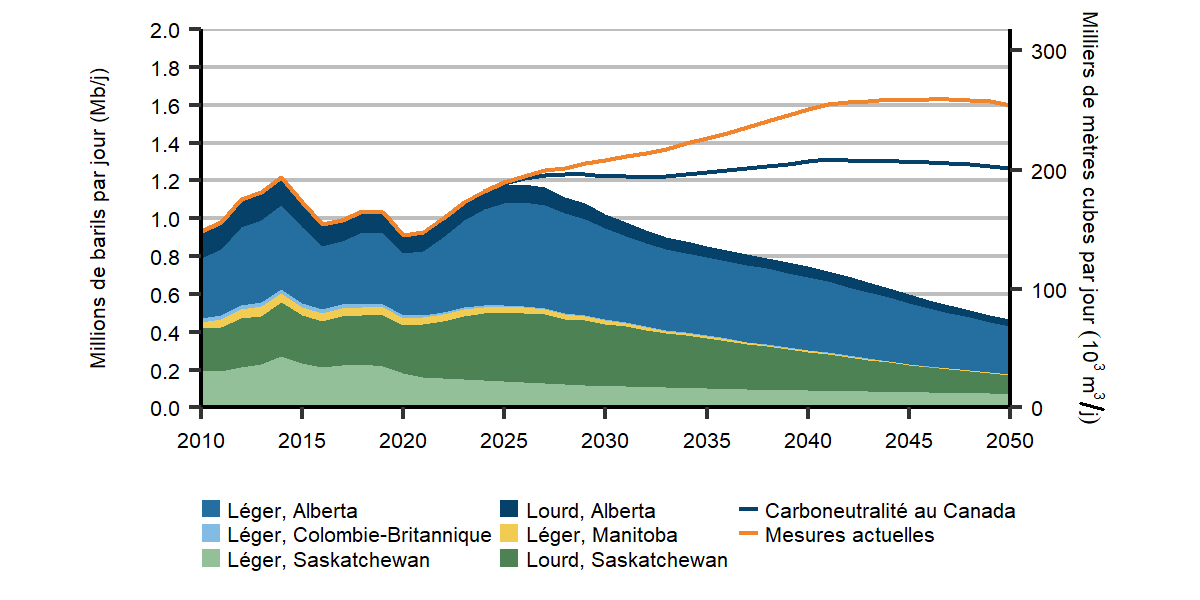 Figure R.32 : Production de pétrole classique sur terre selon la province et le type, scénario de carboneutralité à l’échelle mondiale