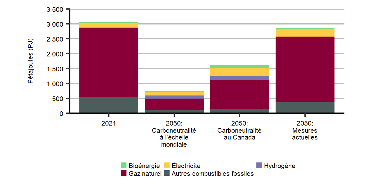 Figure R.38 : Consommation d’énergie dans le secteur pétrolier et gazier selon le combustible, 2021 et tous les scénarios prévisionnels en 2050