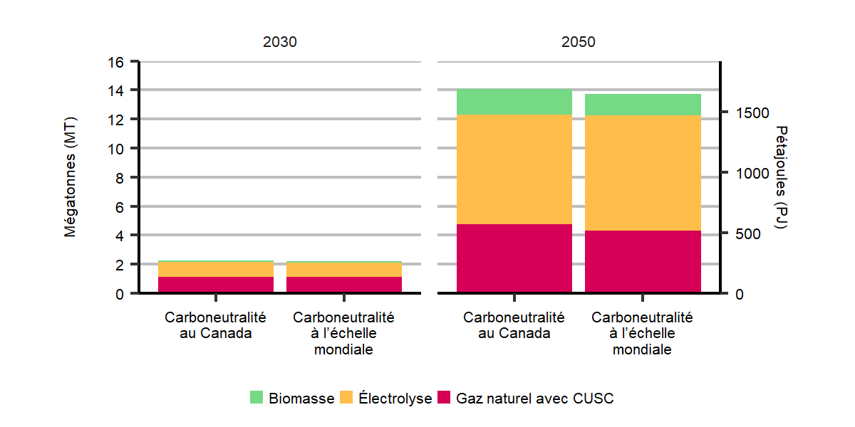 Figure R.43 : Production d’hydrogène selon la technologie, scénarios de carboneutralité à l’échelle mondiale et du Canada