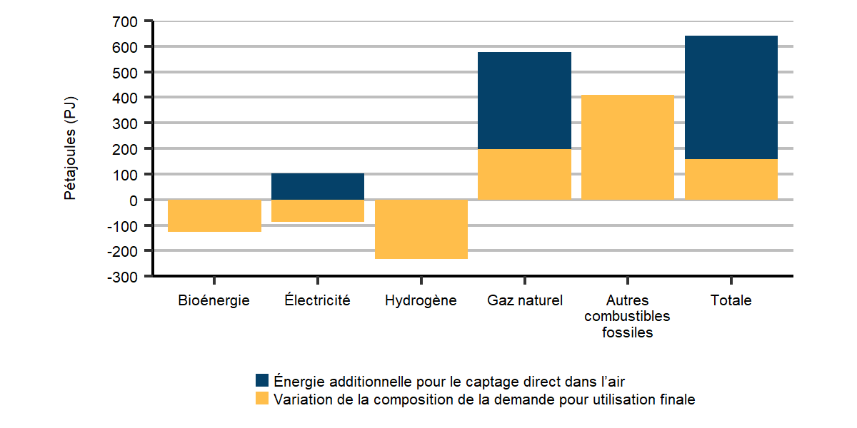 Figure R.46 : Écart de consommation d’énergie entre le scénario de carboneutralité à l’échelle mondiale et le cas de forte adoption du CDA en 2050, selon les combustibles