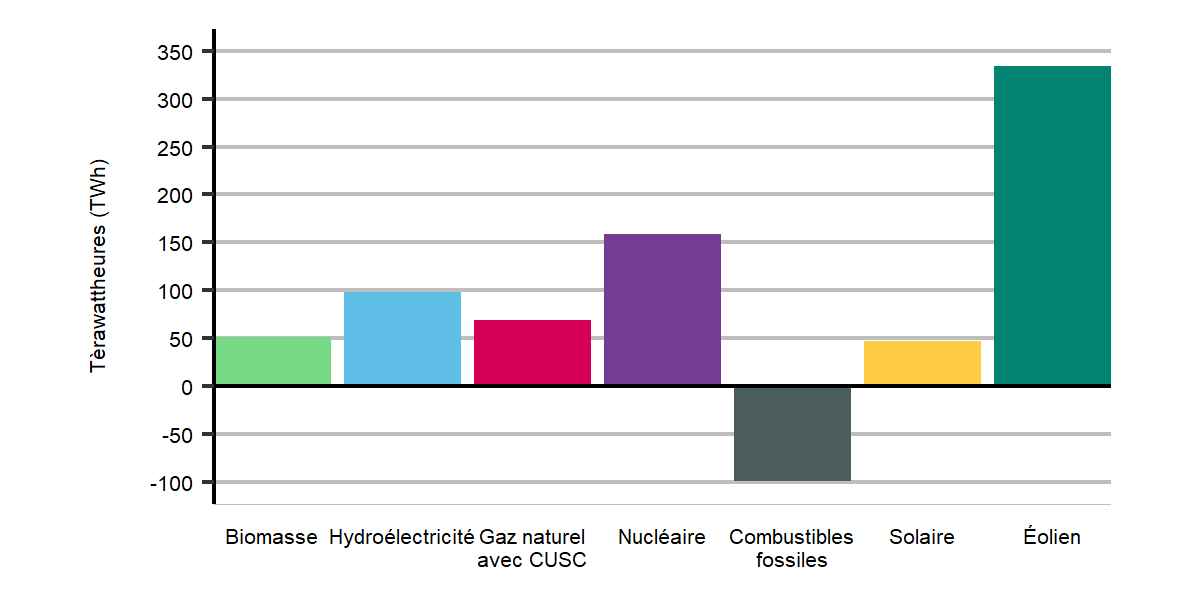Figure ES.4 : Variation de la production d’électricité entre 2021 et 2050, par combustible, scénario de carboneutralité à l’échelle mondiale