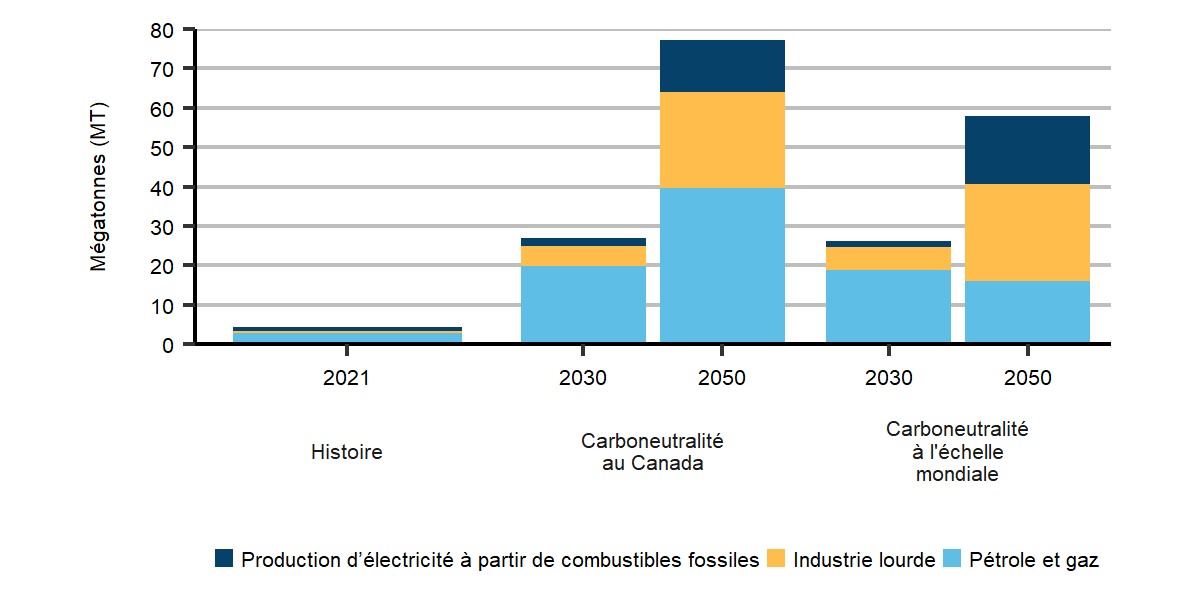 Figure ES.6 : Émissions de GES issues de la combustion de combustibles fossiles et de procédés industriels captées et stockées de façon permanente, par secteur, scénarios de carboneutralité du Canada et à l’échelle mondiale