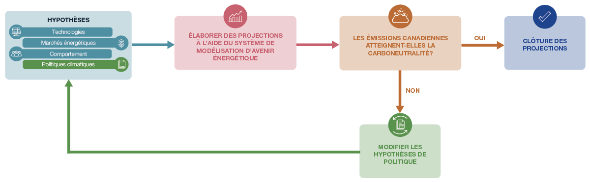 Modèle itératif simplifié de la modélisation de zéro émission nette dans les scénarios de carboneutralité du Canada et à l’échelle mondiale