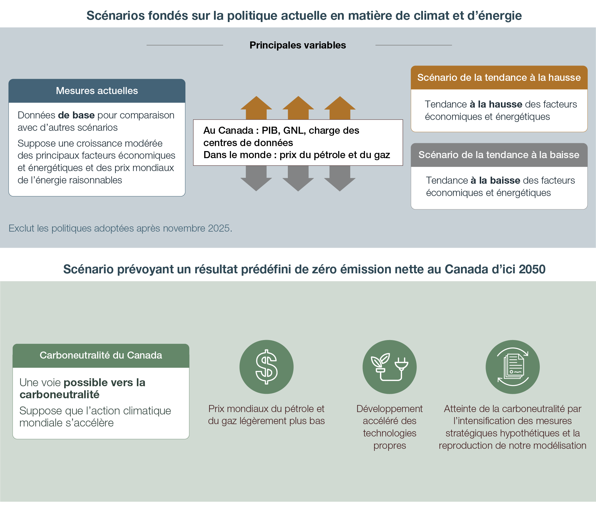 Cette figure illustre les scénarios et les hypothèses contenus dans le présent rapport.