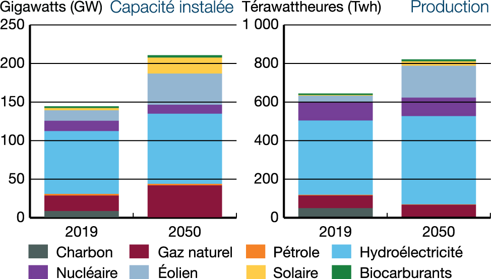 Électricité