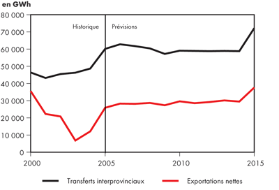 Transferts interprovinciaux et exportations nettes – Scénario de référence
