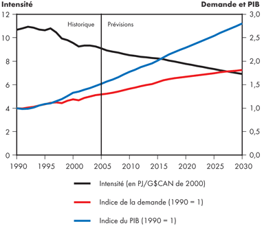 Intensité de la demande canadienne totale d’énergie secondaire - Maintien des tendances