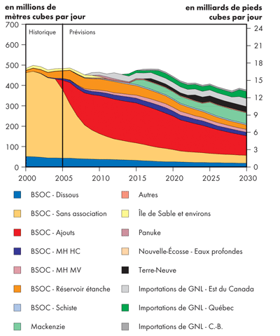 Perspectives de production de gaz naturel - Maintien des tendances