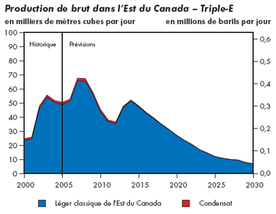 Production de brut dans l’Est du Canada - Triple-E