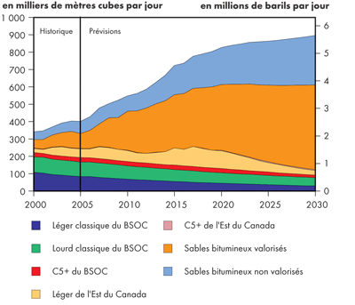 Production totale de pétrole au Canada – Îles fortifiées