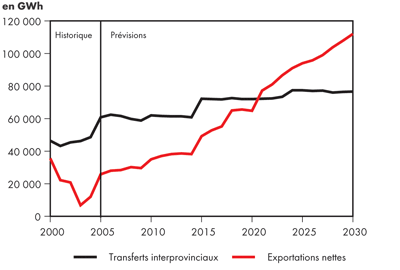 Transferts interprovinciaux et exportations nettes – Îles fortifiées