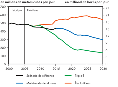 Perspectives de production de gaz naturel canadien