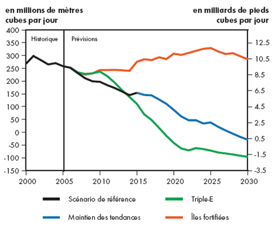 Exportations nettes de gaz naturel canadien