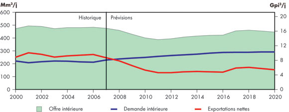 Figure 3.2 - Offre, utilisation et exportations nettes de gaz naturel au Canada - 2000-2020