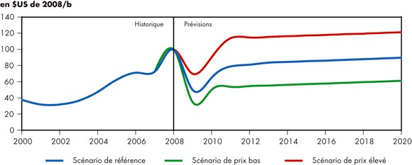 Figure 3.1 - Prix du pétrole brut WTI à Cushing, en Oklahoma - Scénario de référence et scénarios de prix