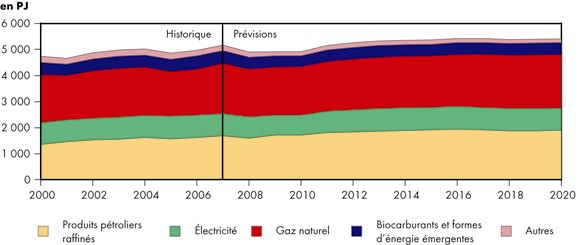 Figure 4.5 - Demande industrielle d’énergie selon le combustible - Scénario de référence
