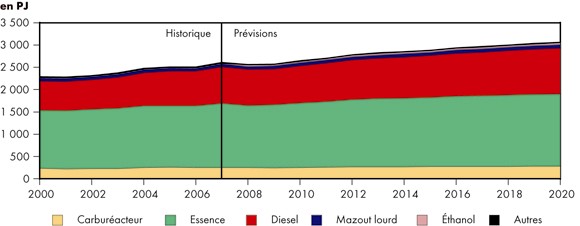 Figure 4.7 - Demande d’énergie dans le secteur des transports selon le combustible - Scénario de référence