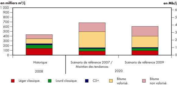 Figure 5.2 - Perspectives de l’offre de pétrole brut - Comparaison des scénarios de référence 2009 et 2007