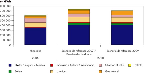 Figure 8.2 - Production par type de combustible - Comparaison des scénarios de référence 2009 et 2007