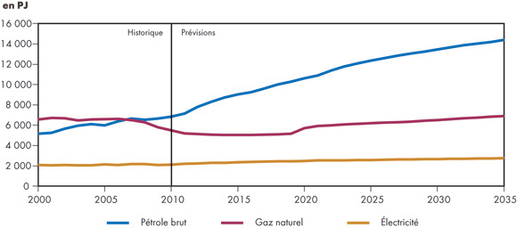 Figure R.2 - Production de pétrole brut, de gaz naturel et d’électricité - Scénario de référence