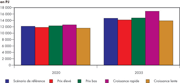 Figure 3.2 - Demande d’énergie en 2020 et en 2035 – Tous les scénarios