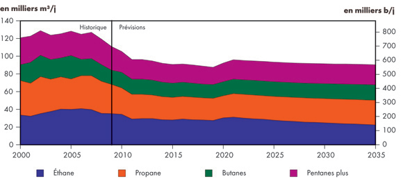 Production de liquides de gaz naturel – Scénario de référence