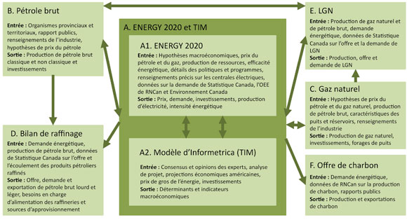 La figure 2.1 indique de quelle façon les diverses composantes de la modélisation du rapport sur l’avenir énergétique interagissent pour produire les projections que l’on trouve dans le rapport. Les piliers du modèle sont ENERGY 2020 et le modèle d’Informetrica, TIM. Ces modèles analysent les données de chaque année à l’étude de façon séquentielle et itérative pour modéliser l’interaction entre l’énergie et l’économie. Le système de modélisation comporte aussi les modules de l’offre suivants : pétrole brut, gaz naturel, bilan de raffinage, LGN et charbon. Chaque module produit des résultats finals sous forme de projections ou des données d’entrée utilisées par les autres modules.