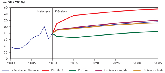 Figure 3.1 - Prix du pétrole brut West Texas Intermediate à Cushing, en Oklahoma - Tous les scénarios