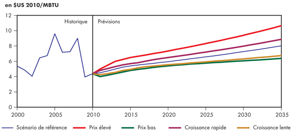 Figure 3.2 - Prix du gaz naturel au carrefour Henry, en Louisiane - Tous les scénarios