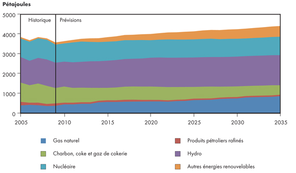 Figure 3.5 - Énergie utilisée pour la production d’électricité selon le combustible