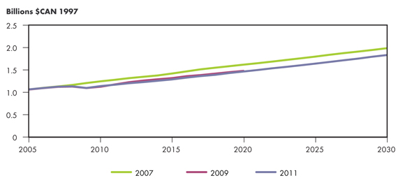 Figure 4.1 - Comparaison du PIB dans les rapports sur l’avenir énergétique de l’ONÉ