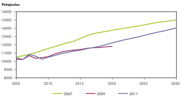 Figure 4.2 - Comparaison de la croissance de la demande d’énergie dans les rapports sur l’avenir énergétique de l’ONÉ