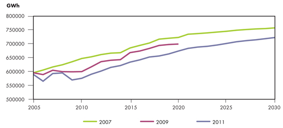 Figure 4.5 - Comparaison de la croissance de la production d’électricité dans les rapports sur l’avenir énergétique de l’ONÉ