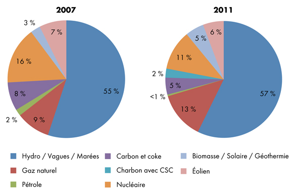 Figure 4.6 - Comparaison du portefeuille de production d’électricité jusqu’en 2030, selon les combustibles, dans les rapports sur l’avenir énergétique de l’ONÉ