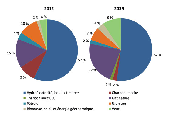Figure 8.2 - Composition de la capacité en combustibles primaires, 2012 et 2035, scénario de référence