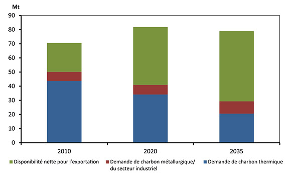 Figure 9.1 - Production et consommation de charbon au Canada en 2010, 2020 et 2035, scénario de référence