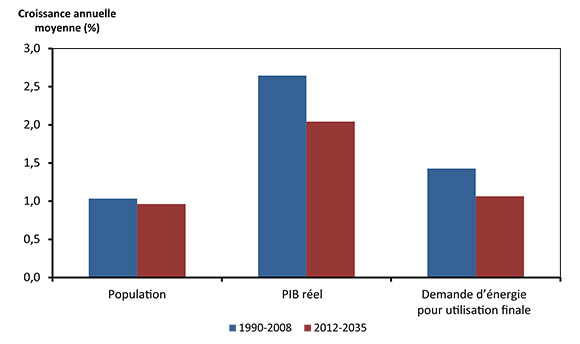 Figure 10.2 - Comparaison des taux historiques et projetés de croissance de la population, du PIB réel et de la demande d’énergie pour utilisation finale, scénario de référence