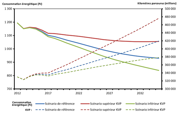 Figure 3 : Consommation énergétique des voitures de tourisme (sans le carburant aviation) et nombre de KVP, scénario de référence et scénarios de sensibilité
