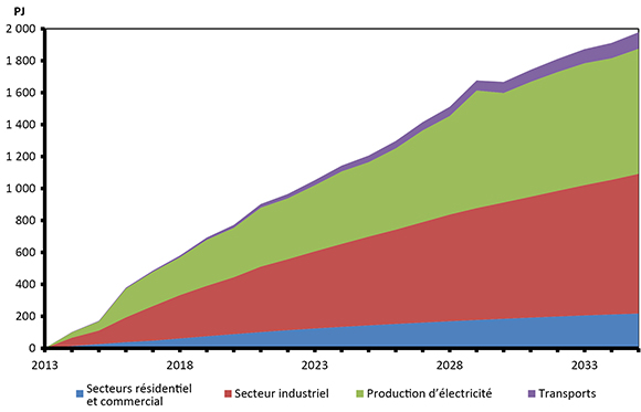 Figure 4 : Croissance par secteur de la demande primaire de gaz naturel de 2012 à 2035 selon le scénario de référence de l’AEC 2013