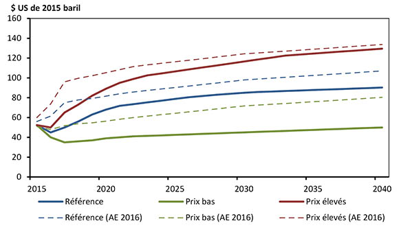 Figure 2.2 – Prix du pétrole brut Brent selon les scénarios de référence, de prix élevés et de prix bas