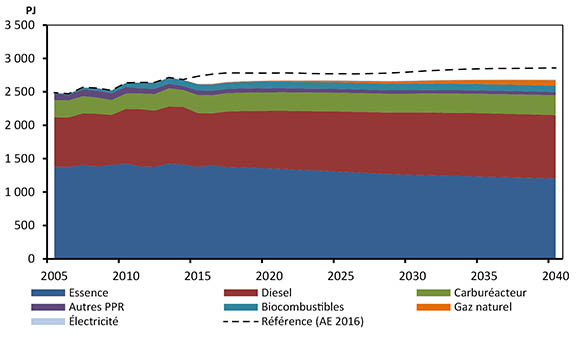 Figure 3.2 – Demande d’énergie du secteur des transports, par carburant, selon le scénario de référence