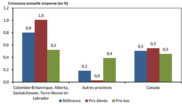 Figure 3.3 – Projection de la croissance de la demande d’énergie pour utilisation finale selon les scénarios de référence, de prix élevés et de prix bas