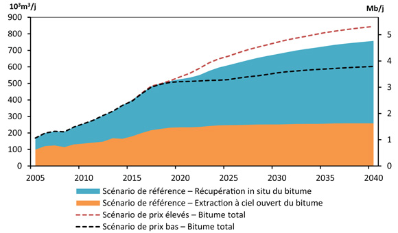 Production tirée des sables bitumineux - Scénario de référence
