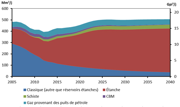 Production de gaz naturel selon le type - Scénario de référence