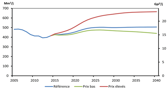 Production canadienne totale de gaz naturel commercialisable au Canada - Scénarios de référence, de prix élevés et de prix bas