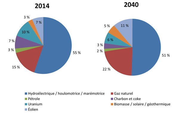 Figure 9.8 - Composition de la capacité en combustibles primaires, 2014 et 2040 - Scénario de référence