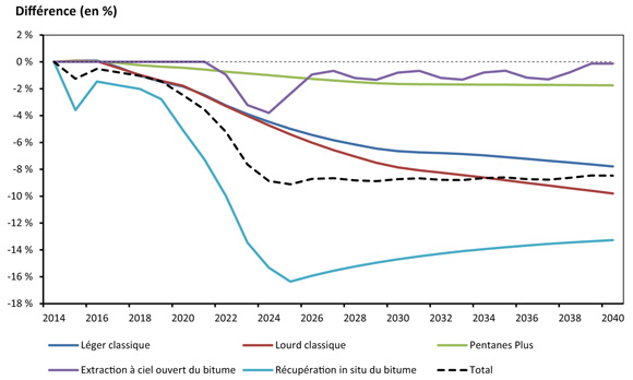 Figure 10.6 - Pourcentage d’écart dans la production de pétrole dans l’Ouest canadien - Scénario de capacité limitée par rapport au scénario de référence