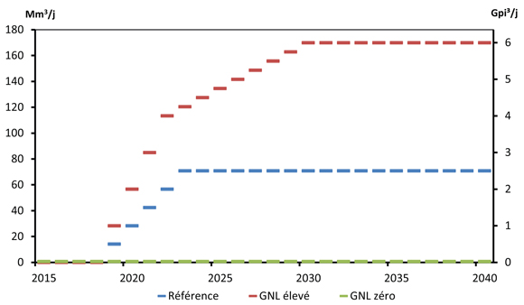 Figure 11.1 - Volumes présumés d’exportations de GNL - Scénarios de référence, de GNL élevé et de GNL zéro