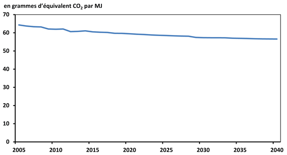 Figure 12.4 - Intensité moyenne pondérée estimative des émissions des combustibles fossiles selon le scénario de référence