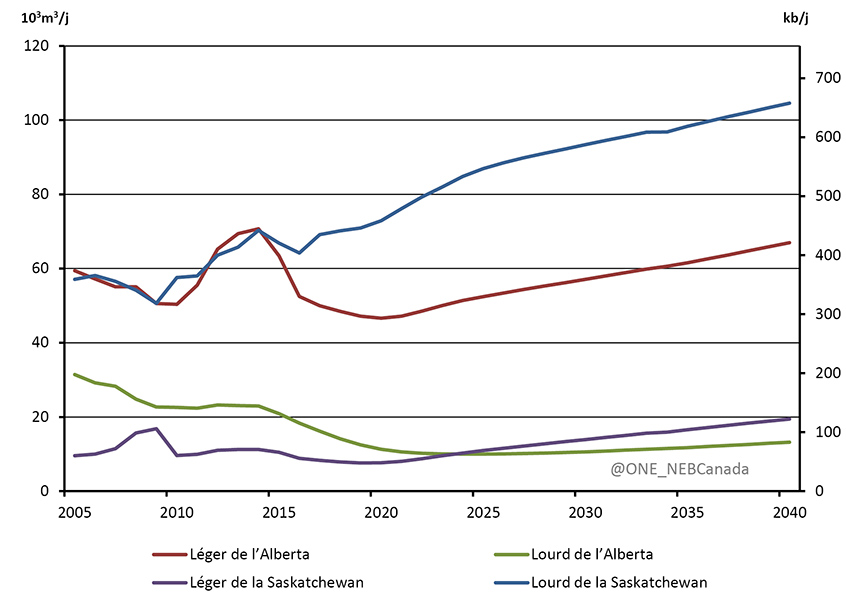 Figure 3.10 - Production de pétrole classique selon le type en Saskatchewan et en Alberta, scénario de référence